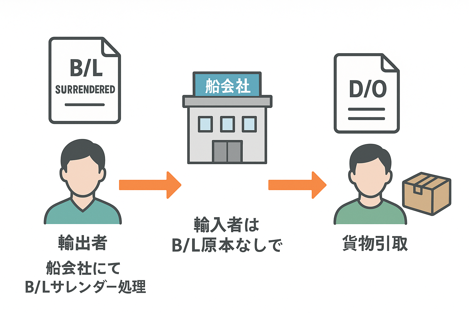 【図解あり】国際貿易で必須のB/Lとは?オリジナルとサレンダーの違いも