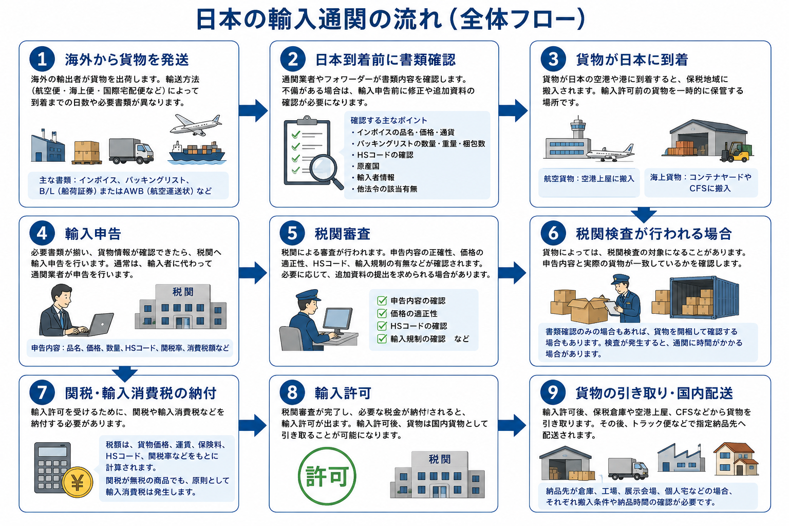 輸入通関の流れとは?日本で貨物を輸入する際の基本手順を実務ベースで解説 - 株式会社ネクストスター(フレイト・フォワーダー)